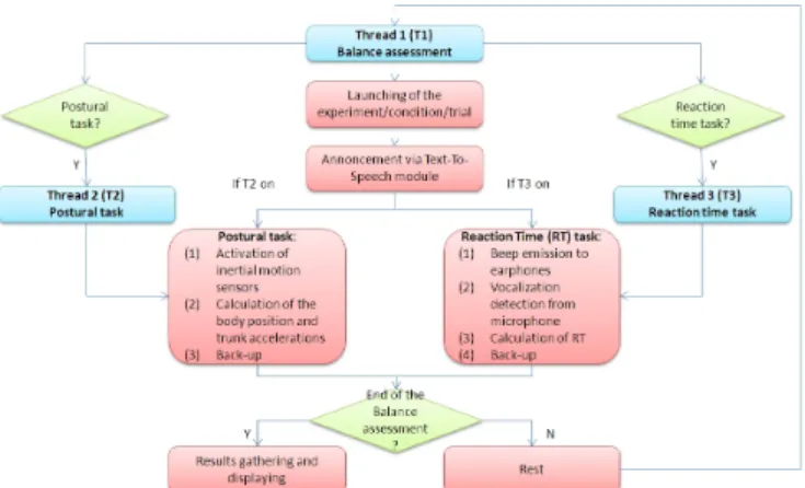 Fig. 1: iBalance software organization with the different measuring threads.