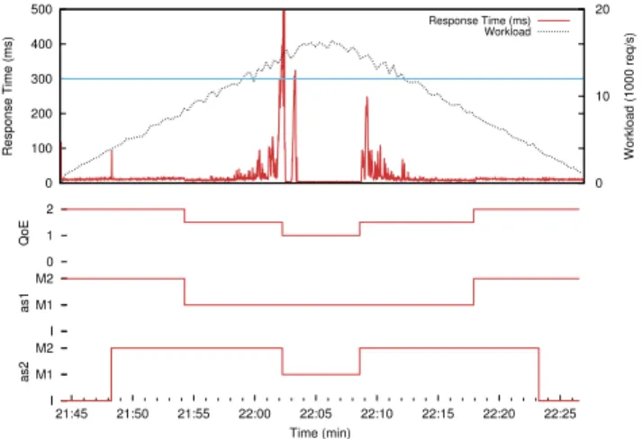 Fig. 4. Trace of the Resulting Executable Code under a Varying Workload.