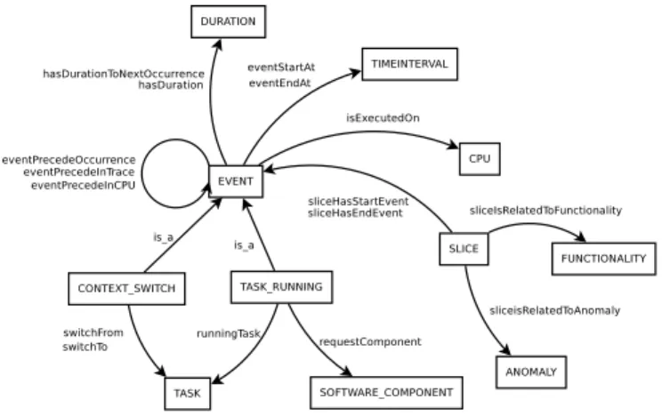 Figure 1: Some classes and properties of VIDECOM