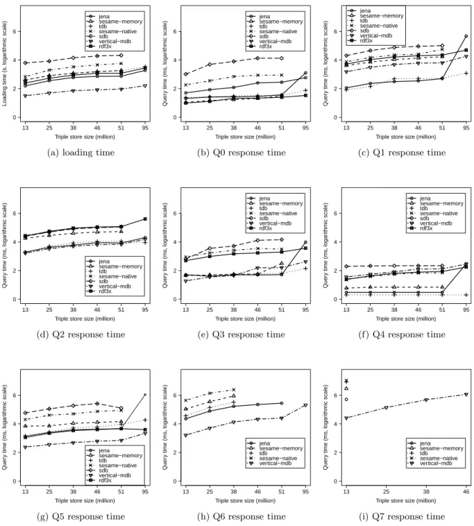 Figure 2: Comparison of saturated triple store loading time and query response time for each KBR.