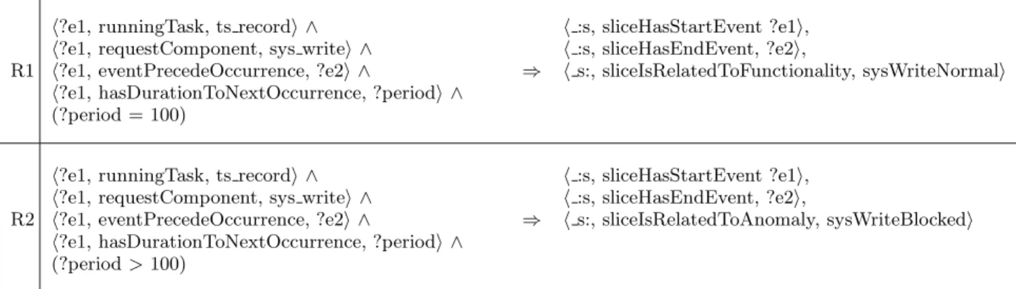 Table 6: Two user inference rules to capture behavior of task t2 in ts record.