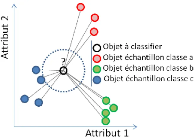 Figure 2. Principe de la classification par plus proche voisin.  