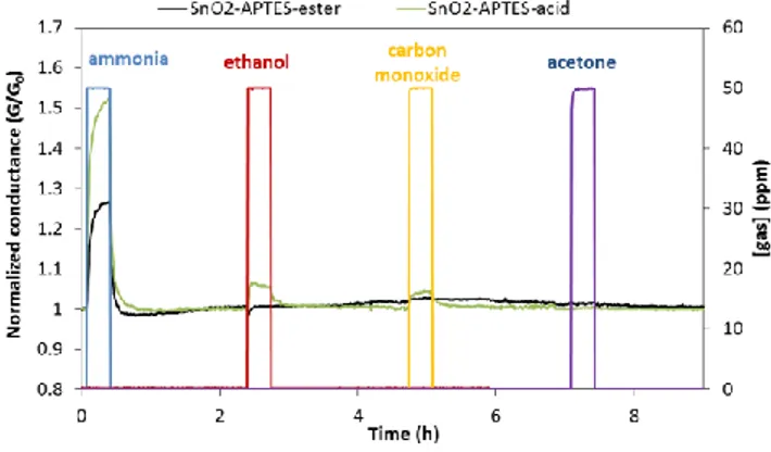 Fig. 2. The sensor response of SnO 2  (G 0 =1.4×10 -5  Ω -1 ), SnO 2 -APTES (G 0 =7.9×10 -6  Ω -1 ), SnO 2 -APTES-alkyl (G 0 =1.5×10 -5  Ω -1 ), and SnO 2 - -APTES-ester (G 0 =9.5×10 -6  Ω -1 ) to 100 ppm ammonia gas balanced with humid air (5%RH) at 25 °C