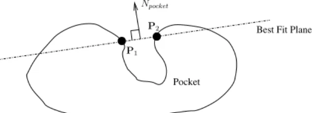Figure 6: The pocket’s normal N pocket is determined by mesh vertices between the pocket and its neighboring flat region (such as P 1 and P 2 ).