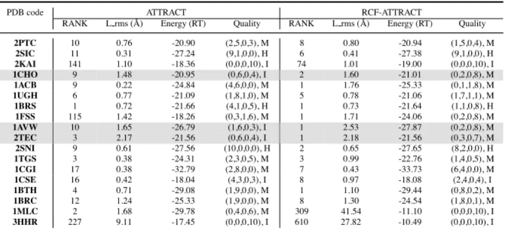 Table II: Comparison of the solutions of ATTRACT and RCF-ATTRACT for 18 bound-bound cases.