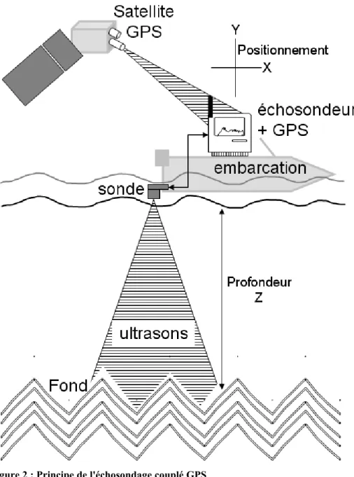 Figure 2 : Principe de l'échosondage couplé GPS 