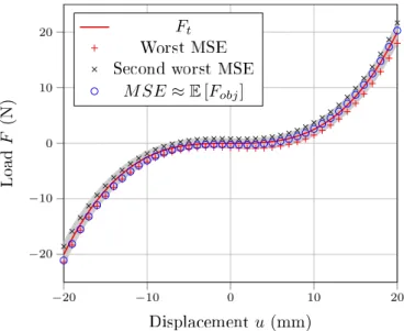 Fig. 8. All obtained F –u curves in the neighborhood of the optimum of E [F obj ].