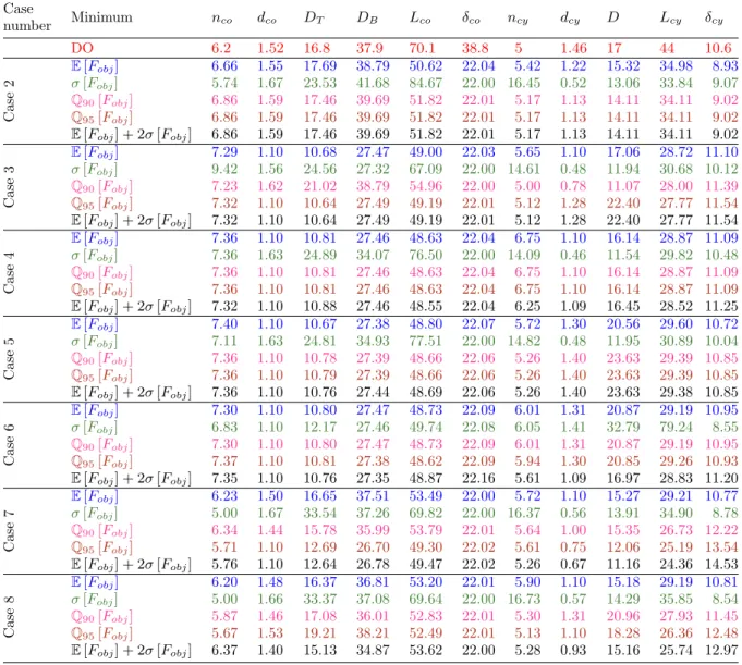 Table A.1. The deterministic and RBRDO optimum points for cases 2 to 8.