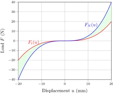Fig. 3. The target function F t (u) and the NES function F N (u).