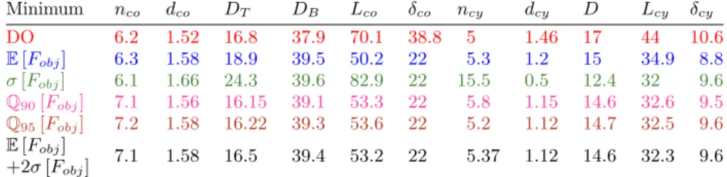 Table 8. The deterministic and RBRDO optimum points for case 1.