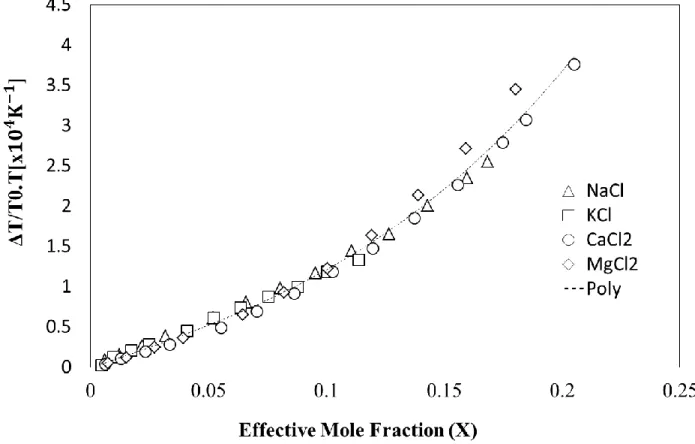 Figure 5. The CPH hydrate depression temperature versus the effective mole fraction of NaCl,  KCl, CaCl 2 , and MgCl 2 