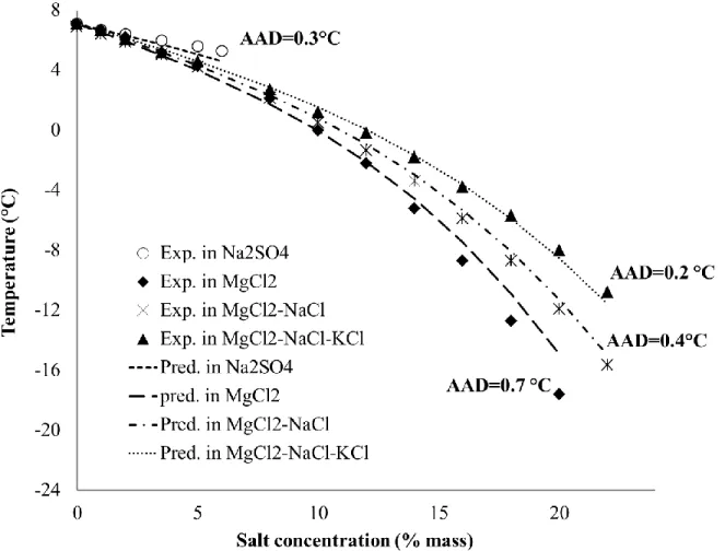 Figure  8  reveals  the  experimental  and  predicted  hydrate  equilibrium  temperatures  of  Kihara- Kihara-based  method