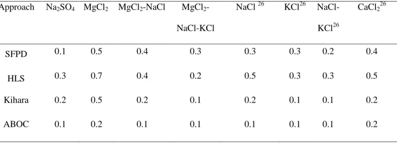 Table 4. Average deviation (in °C or K) of different approaches for predicting CPH equilibrium  temperature