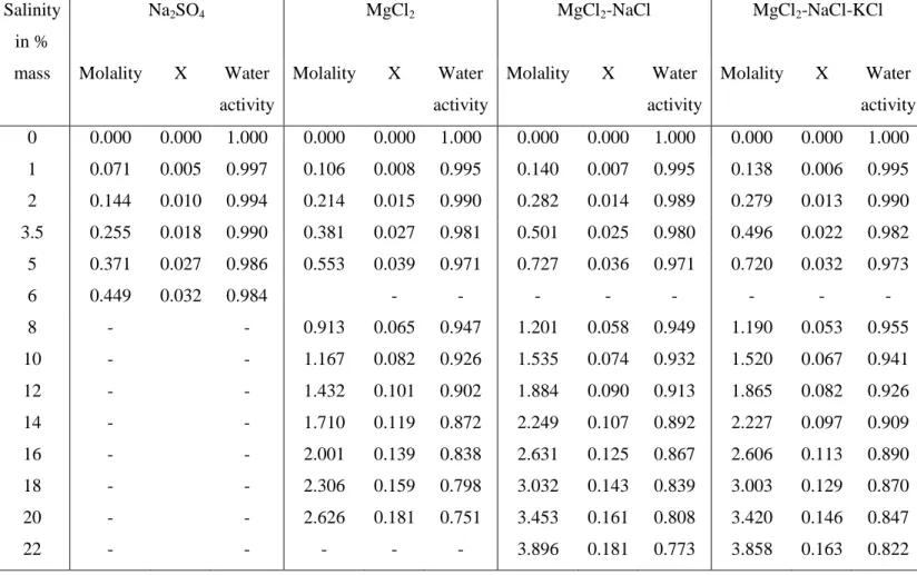 Table A1. Molality, effective mole fraction (X), and water activity (calculated by using  PHREEQC 46 at the CPH dissociation point) of four brine solutions 