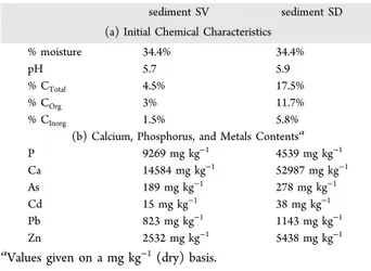 Table 3. (a) Initial Chemical Characteristics and (b) Calcium, Phosphorus, and Metals Contents of the Sediments