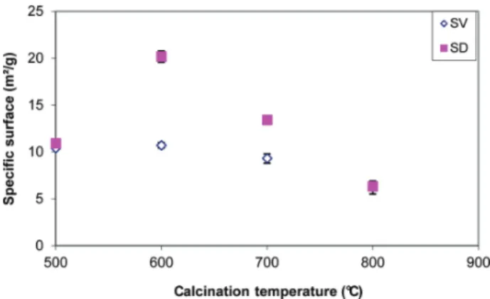 Figure 7. Particle size growth with calcination temperatures.