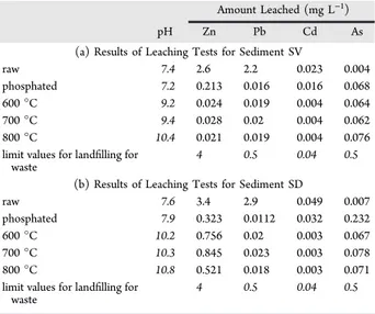 Table 5. Results of Leaching Tests for Sediments SV and SD Calcined in a Rotary Kiln