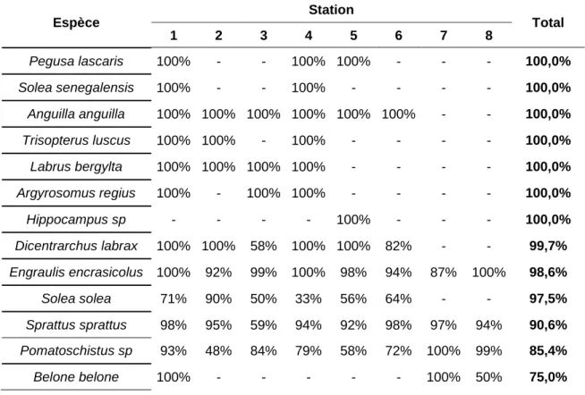Tableau 3 : Ratio larves/juvéniles (en %) pour chaque espèce dans chaque station. 