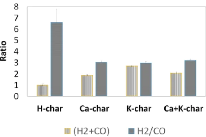 Figure 8 presents the total (CO + H 2 ) production (normalized by the value obtained for the H-char) and the molar H 2 /CO ratio