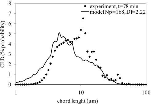 Table 2 show that the mean chord lengths calculated are near the measured ones, which one  more time validates the model developed in this work