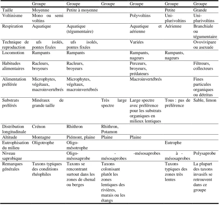 Tableau  6 :  Principales  caractéristiques  biologiques  et  écologiques  des  6  groupes  bioécologiques définis par Usseglio-Polatera et al