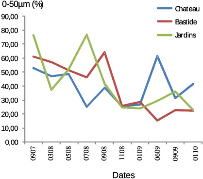 Figure 6 : Évolution temporelle de l’abondance relative de la classe 0- 50 µm des sédiments