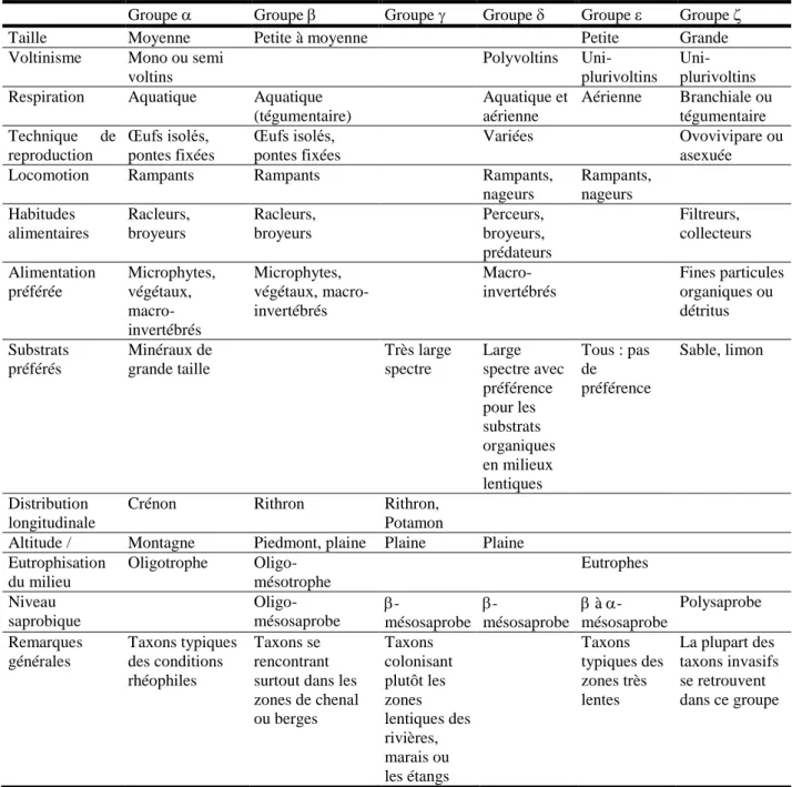Tableau  5  -  Principales  caractéristiques  biologiques  et  écologiques  des  6  groupes  bio-écologiques  définis par Usseglio-Polatera et al (2001)