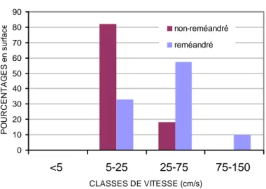 Figure 5 - Proportion des classes de vitesses moyennes présentes dans les deux types de secteurs pour  un débit de 0,2 m3/s