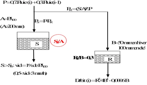 Figure 7 : Structure du modèle hydrologique GR simple, mis en œuvre à l’échelle du pixel de 1 km²