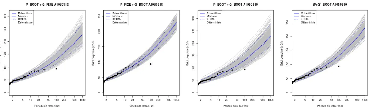 Figure 3 : Intervalles de confiances associés au calage de différents modèles (SHYREG, loi de Gumbel et loi  GEVB) sur différents échantillons bootstrap : exemple de la station de l’Ill à Altkirch (A1050310)