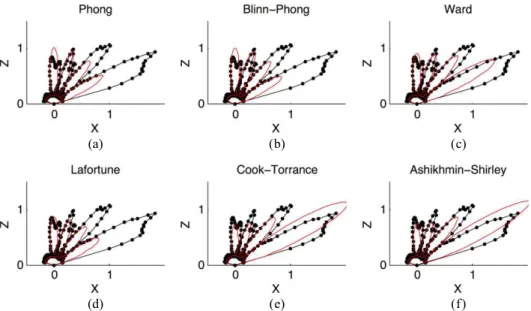 Figure 10. Polar plots of the light reflection in the incidence plane for four different angles of incoming light, along with the corresponding fits of the analytical model, for a white patch