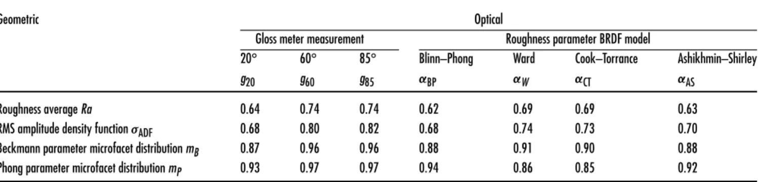 Table II. Absolute Pearson correlation coefficients between geometric characteristics (surface roughness parameters) and optical characteristics (average gloss values and BRDF roughness parameters).