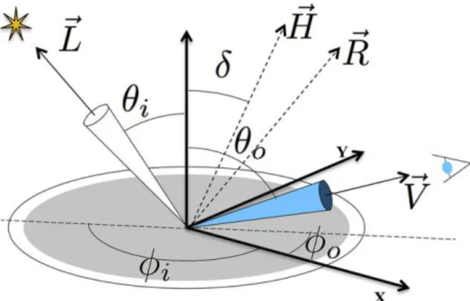 Figure 2. Coordinate system for BRDF, where the normal of the main surface is oriented in the Z direction