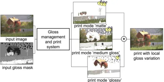 Figure 4. Workflow to achieve a print with local gloss variations. The input contains local color and gloss information