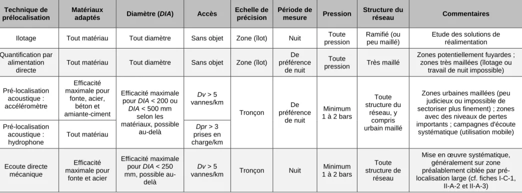 Tableau 3 : Etape 3 – Sous-catégorie II-A : « Pré-localisation » 