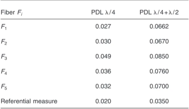 Table 1 Polarization-dependent loss measurement 共 64-fiber array 兲 .