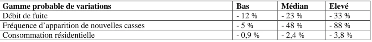 Tableau 1 : Prédiction de l’effet de la gestion de pression [22] 