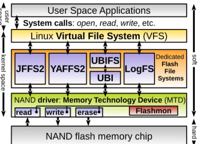 Figure 1 illustrates the FFS layer location inside the Linux  NAND  storage  software  stack