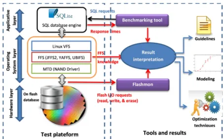 Figure 2 describes the global methodology followed in our  work.  One  can  observe  on  the  left  hand  side  the  tested  platform
