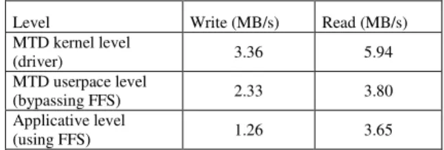 TABLE I.  M EASURED  FLASH  READ  &amp;   WRITE  THROUGHPUTS  AT  VARIOUS  LEVELS IN THE FLASH STORAGE MANAGEMENT STACK