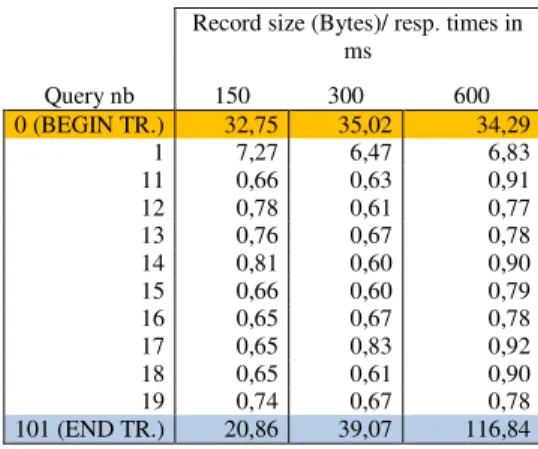 TABLE II.  S NAPSHOT OF RESPONSE TIMES  ( IN MS )  OF INSERT  OPERATIONS FOR DIFFERENT REQUEST SIZES ON  JFFS2 