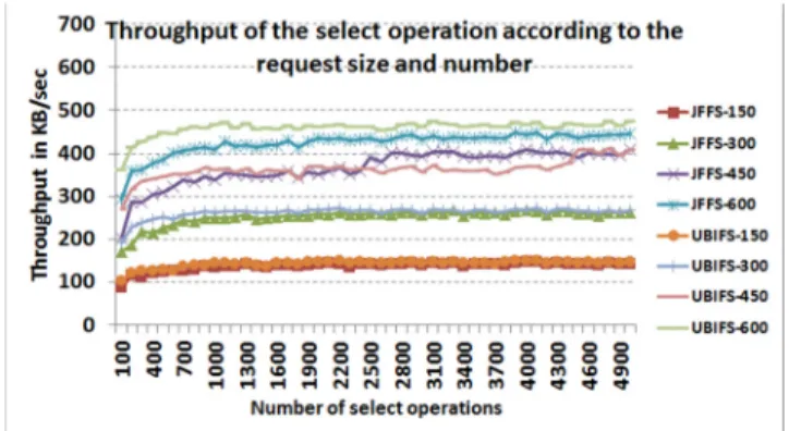 TABLE III.  S NAPSHOT  OF  RESPONSE  TIMES  ( IN  MS )   OF  SELECT  OPERATIONS FOR  600 B YTES OBJECTS ON  JFFS2  AND  UBIFS 
