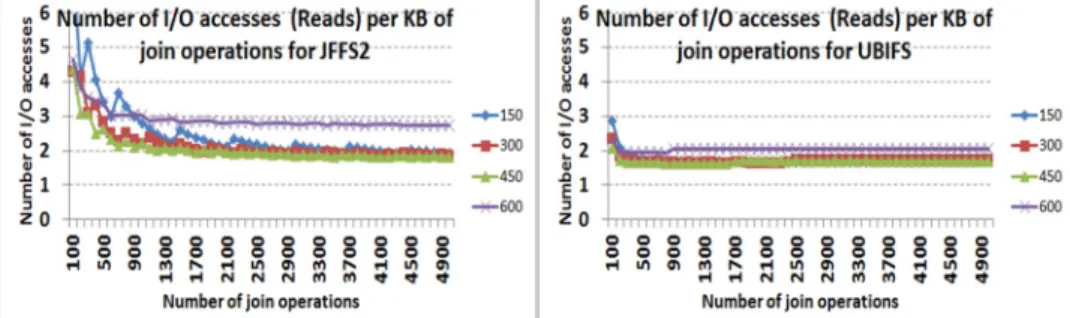 Figure 8: Number of I/O accesses to the flash memory for join operations according to record size  and number of requests 