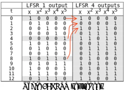 Figure 4 illustrates the structure LFSR with polynomial x 5  + x 2  +1 and 4 ouputs. + D     QD     Q x 4x5clkD     QxD     Qx2D     Qx3+++ s 0s1s2s3