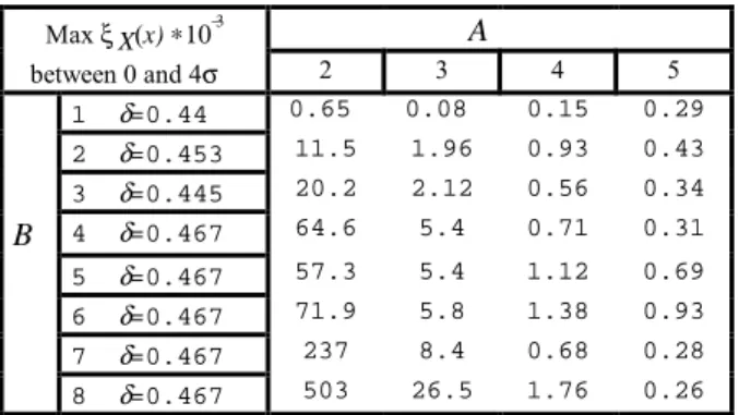 Table 4 gives the results obtained with the parameters of Table 1, A=4,  B=6 and LFSRs of length 22,21,20,17,13,7,5,15 registers for respectively G, Fr and sign :