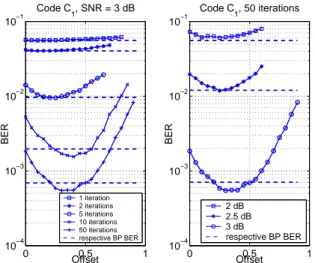 Figure 3: Comparison between BP algorithm and offset 3−min algorithm as a function of the number of iterations for a fixed SNR of 3 dB.