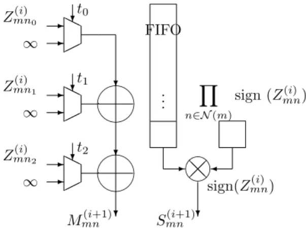 Table 1: Details of the memory required for saving extrinsic information for each parity check with the λ−min algorithm