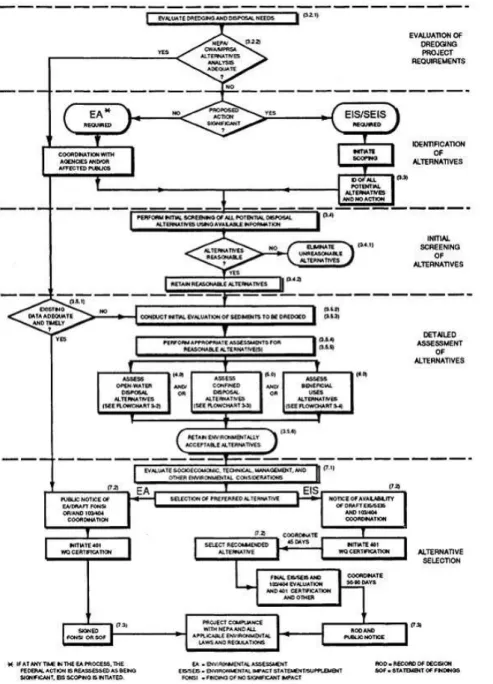 Figure 3 – Cadre de travail pour déterminer l’acceptabilité environnementale d’alternatives pour la  gestion des matériaux dragués (d’après (USEPA et USACE, 2004) 