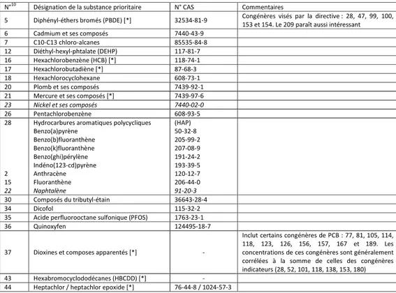 Tableau 2 – Substances prioritaires au titre des directives issues de la DCE à analyser dans le  sédiment (E.C., 2008 , 2012) 