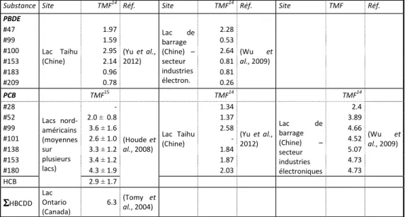 Tableau 4 - compilation de TMF pour quelques substances organiques persistantes : PBDE, PCB, HCB,  HBCDD 